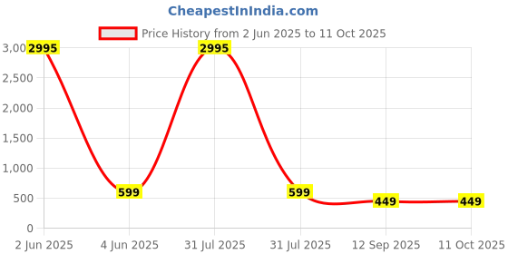 myntra.com Livin'luxe Brown & Yellow Abstract Canvas Wall Art livin'luxe Price History Graph from 2 Jun 2025 to 11 Oct 2025