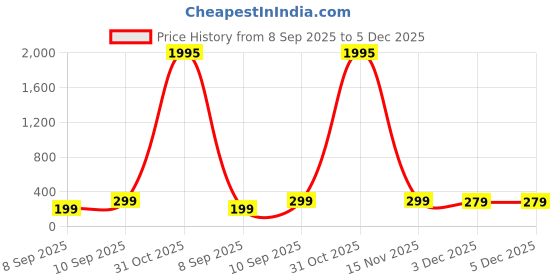myntra.com Livin'luxe Charcoal & Teal 3 Pieces Teal & Leaf Wall Arts livin'luxe Price History Graph from 8 Sep 2025 to 5 Dec 2025
