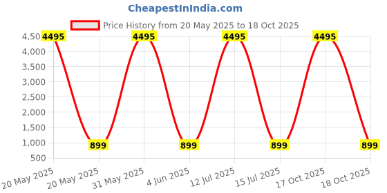 myntra.com Livin'luxe Cream & Pink Religious Maa Durga Face Canvas Wall Art livin'luxe Price History Graph from 20 May 2025 to 18 Oct 2025