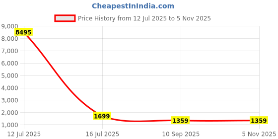 myntra.com Livin'luxe Cream Colored & Yellow Lord Radha Krishna Printed Canvas Wall Art livin'luxe Price History Graph from 12 Jul 2025 to 2 Nov 2025