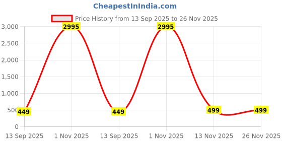 myntra.com Livin'luxe Cream-Coloured & Yellow 4 Pieces Colorful Butterfly Wall Arts livin'luxe Price History Graph from 13 Sep 2025 to 25 Nov 2025