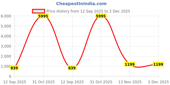 myntra.com Livin'luxe Gold-Toned & Brown 1 Piece Wood Abstract Wall Paintings livin'luxe Price History Graph from 12 Sep 2025 to 1 Dec 2025