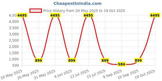 myntra.com Livin'luxe Green & Beige Birds & Animals Flying Birds Canvas Wall Art livin'luxe Price History Graph from 20 May 2025 to 18 Oct 2025