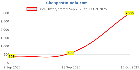 myntra.com Livin'luxe Green & Blue Botanical Printed Wall Art livin'luxe Price History Graph from 9 Sep 2025 to 13 Oct 2025
