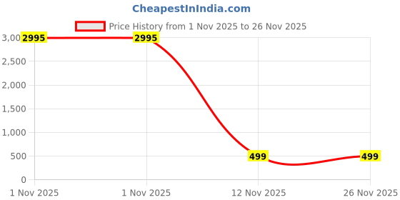 myntra.com Livin'luxe Green & Brown Botanical Printed Wall Art livin'luxe Price History Graph from 1 Nov 2025 to 26 Nov 2025