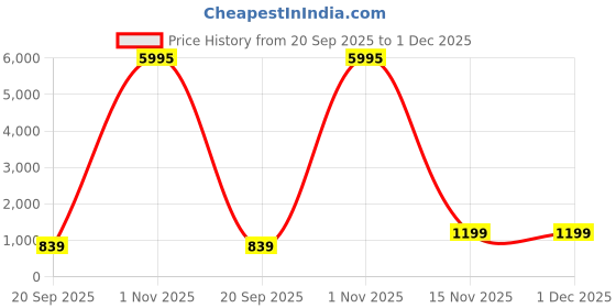 myntra.com Livin'luxe Green & Grey Cosmic Muse Surreal Canvas Wall Art livin'luxe Price History Graph from 20 Sep 2025 to 1 Dec 2025