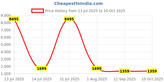 myntra.com Livin'luxe Green And Orange Abstract Mountain & Moon Canvas Wall Art livin'luxe Price History Graph from 13 Jul 2025 to 10 Oct 2025