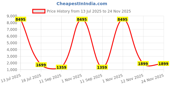 myntra.com Livin'luxe Green & Purple Abstract Canvas Wall Art livin'luxe Price History Graph from 13 Jul 2025 to 23 Nov 2025