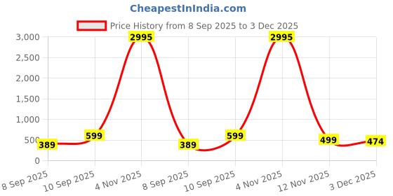myntra.com Livin'luxe Green & Red Impressionist Landscape Printed Wall Art livin'luxe Price History Graph from 8 Sep 2025 to 3 Dec 2025