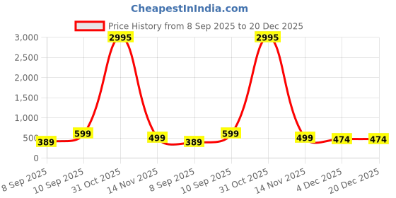 myntra.com Livin'luxe Green & Teal Dark Floral Rectangle Wall Art livin'luxe Price History Graph from 8 Sep 2025 to 20 Dec 2025