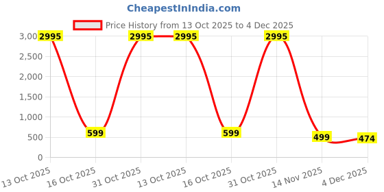 myntra.com Livin'luxe Green & Teal Tropical Leaf Wall Art livin'luxe Price History Graph from 13 Oct 2025 to 4 Dec 2025