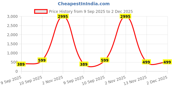 myntra.com Livin'luxe Green & White Geometric Printed Wall Art livin'luxe Price History Graph from 9 Sep 2025 to 1 Dec 2025