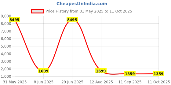myntra.com Livin'luxe Green & Yellow Floral And Botanical Canvas Wall Art livin'luxe Price History Graph from 31 May 2025 to 10 Oct 2025