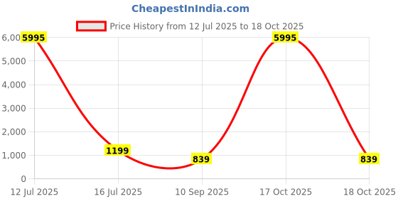 myntra.com Livin'luxe Grey & Black Modern Art Tree Canvas Wall Art livin'luxe Price History Graph from 12 Jul 2025 to 16 Oct 2025