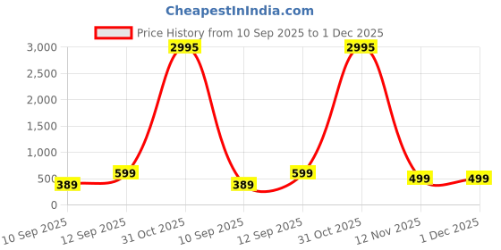 myntra.com Livin'luxe Grey & Black Monochrome Ink Printed Wall Art livin'luxe Price History Graph from 10 Sep 2025 to 1 Dec 2025