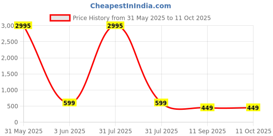 myntra.com Livin'luxe Grey & Black Mountain & Moon Canvas Wall Art livin'luxe Price History Graph from 31 May 2025 to 10 Oct 2025