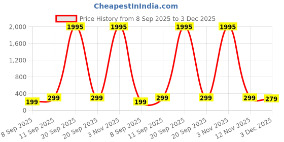 myntra.com Livin'luxe Grey & Gold-Toned 3 Pieces Circle Abstract Wall Arts livin'luxe Price History Graph from 8 Sep 2025 to 3 Dec 2025