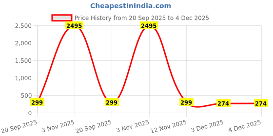 myntra.com Livin'luxe Grey & Gold-Toned 3 Pieces Geometric Printed Wall Arts livin'luxe Price History Graph from 20 Sep 2025 to 4 Dec 2025