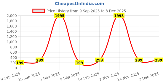 myntra.com Livin'luxe Grey & Gold-Toned 3 Pieces Leaf & Pearl Printed Wall Arts livin'luxe Price History Graph from 9 Sep 2025 to 3 Dec 2025