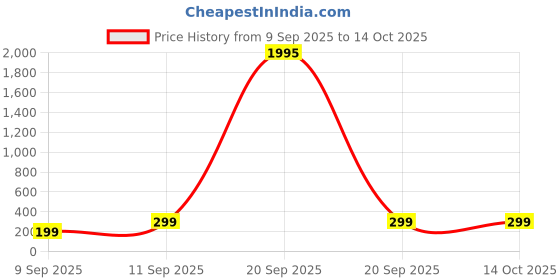 myntra.com Livin'luxe Grey & Gold-Toned 3 Pieces Trees & Mountains Wall Arts livin'luxe Price History Graph from 9 Sep 2025 to 14 Oct 2025