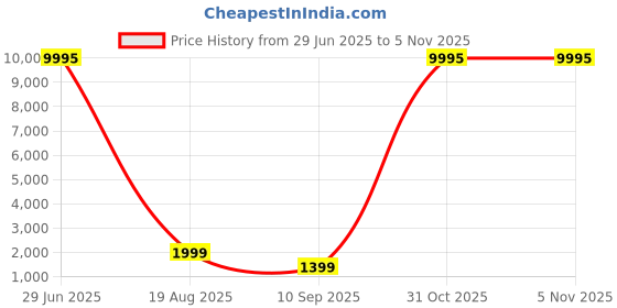 myntra.com Livin'luxe Maroon & Grey Canvas Cow & Shrinath Religious Wall Painting livin'luxe Price History Graph from 29 Jun 2025 to 31 Oct 2025