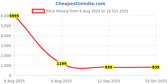 myntra.com Livin'luxe Mountain Sunset Wall Paintings livin'luxe Price History Graph from 6 Aug 2025 to 17 Oct 2025
