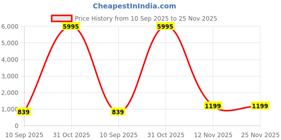 myntra.com Livin'luxe Multicoloured 1 Piece Canvas Wall Paintings livin'luxe Price History Graph from 10 Sep 2025 to 24 Nov 2025