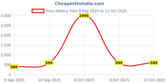 myntra.com Livin'luxe Off White & Black Modern Minimalist Line Rectangle Wall Art livin'luxe Price History Graph from 9 Sep 2025 to 12 Oct 2025