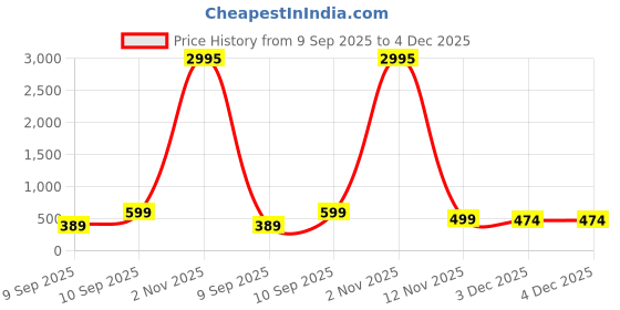 myntra.com Livin'luxe Off White & Brown Geometric Printed Wall Art livin'luxe Price History Graph from 9 Sep 2025 to 3 Dec 2025