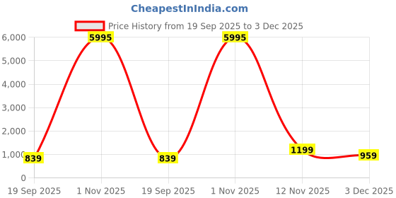 myntra.com Livin'luxe Off White & Brown Minimalist Stacked Half Circles Canvas Wall Art livin'luxe Price History Graph from 19 Sep 2025 to 3 Dec 2025