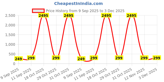 myntra.com Livin'luxe Off White & Gold-Toned 3 Pieces Deer & Trees Printed Wall Arts livin'luxe Price History Graph from 9 Sep 2025 to 3 Dec 2025