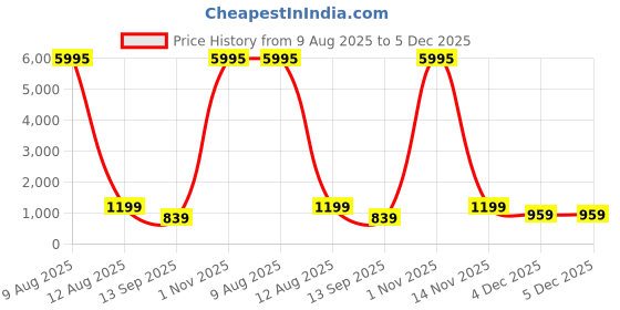 myntra.com Livin'luxe Off White & Teal Modern Abstract Canvas Deer Wall Art livin'luxe Price History Graph from 9 Aug 2025 to 5 Dec 2025