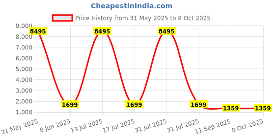 myntra.com Livin'luxe Orang And Green Abstract Mosque And Man Canvas Wall Art livin'luxe Price History Graph from 31 May 2025 to 8 Oct 2025