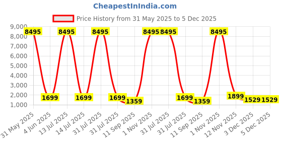 myntra.com Livin'luxe Orange And Blue Abstract Modern Art Building Canvas Wall Art livin'luxe Price History Graph from 31 May 2025 to 5 Dec 2025