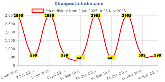 myntra.com Livin'luxe Orange & Green Elephant Canvas Wall Art livin'luxe Price History Graph from 2 Jun 2025 to 25 Nov 2025