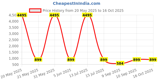 myntra.com Livin'luxe Orange & Green Religious Printed Canvas Wall Art livin'luxe Price History Graph from 20 May 2025 to 16 Oct 2025