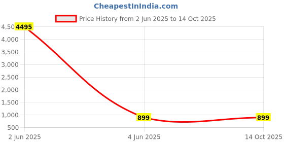 myntra.com Livin'luxe Orange & Yelllow Abstract Canvas Wall Art livin'luxe Price History Graph from 2 Jun 2025 to 13 Oct 2025