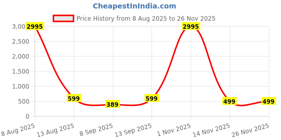 myntra.com Livin'luxe Orange Colored & Grey Geometric Mountain Printed Wall Art livin'luxe Price History Graph from 8 Aug 2025 to 24 Nov 2025