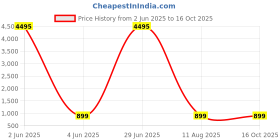 myntra.com Livin'luxe Peach & Blue Birds And Animals Canvas Wall Art livin'luxe Price History Graph from 2 Jun 2025 to 16 Oct 2025