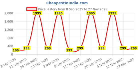 myntra.com Livin'luxe Peach-Coloured & Green 3 Pieces Colorful Falling Leaves Wall Arts livin'luxe Price History Graph from 8 Sep 2025 to 27 Nov 2025