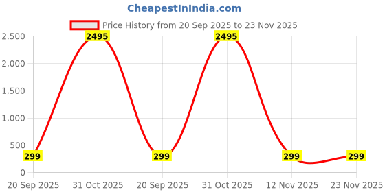 myntra.com Livin'luxe Peach-Coloured & Green 3 Pieces Falling Leaves Printed Wall Arts livin'luxe Price History Graph from 20 Sep 2025 to 23 Nov 2025