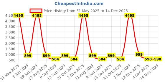myntra.com Livin'luxe Pink & Black Lord Buddha Printed Canvas Wall Art livin'luxe Price History Graph from 31 May 2025 to 14 Dec 2025