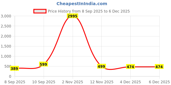 myntra.com Livin'luxe Pink & Black Minimal Floral Rectangle Wall Art livin'luxe Price History Graph from 8 Sep 2025 to 4 Dec 2025