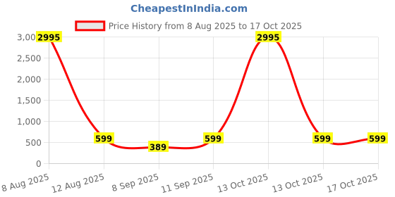 myntra.com Livin'luxe Pink & Blue Desert Printed Wall Art livin'luxe Price History Graph from 8 Aug 2025 to 16 Oct 2025