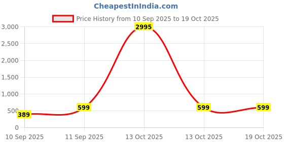 myntra.com Livin'luxe Pink & Mustard Minimal Printed Wall Art livin'luxe Price History Graph from 10 Sep 2025 to 17 Oct 2025