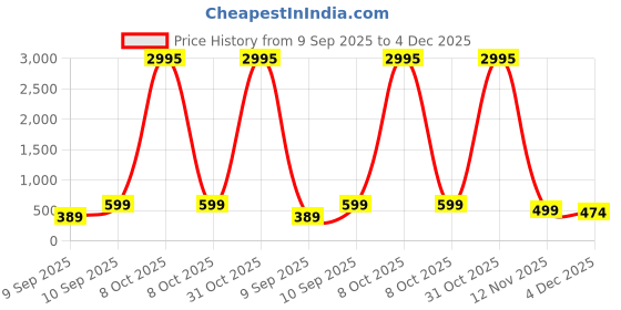 myntra.com Livin'luxe Pink & Yellow Botanical Printed Wall Art livin'luxe Price History Graph from 9 Sep 2025 to 4 Dec 2025