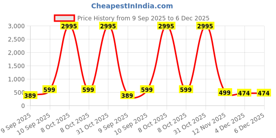 myntra.com Livin'luxe Pink & Yellow Sun & Waves Printed Wall Art livin'luxe Price History Graph from 9 Sep 2025 to 6 Dec 2025