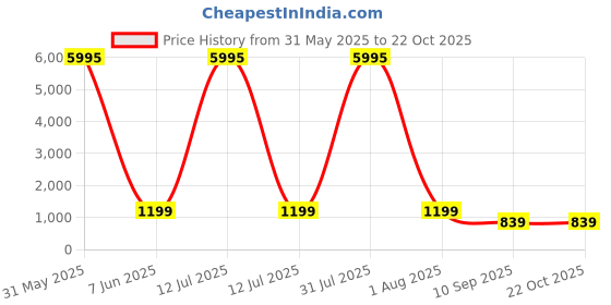 myntra.com Livin'luxe Purple & Blue Wooden River Painting Wall Art livin'luxe Price History Graph from 31 May 2025 to 22 Oct 2025