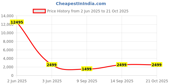 myntra.com Livin'luxe Purple & Green 5 Piece Islamic Religious Canvas Wall Paintings livin'luxe Price History Graph from 2 Jun 2025 to 20 Oct 2025