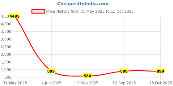 myntra.com Livin'luxe Purple & Pink Modern Art Printed Canvas Wall Art livin'luxe Price History Graph from 31 May 2025 to 13 Oct 2025
